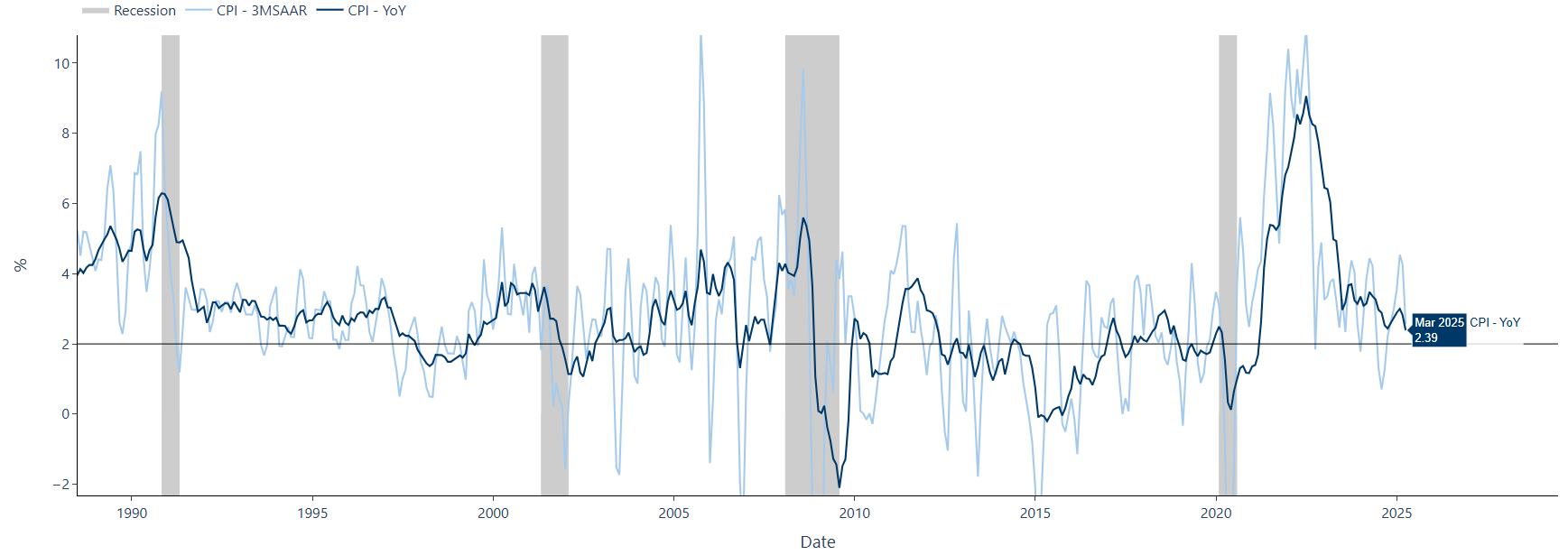 US CPI Dashboard